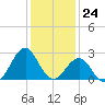 Triple ESS Marina tide chart for Sunday, December 24, 2023