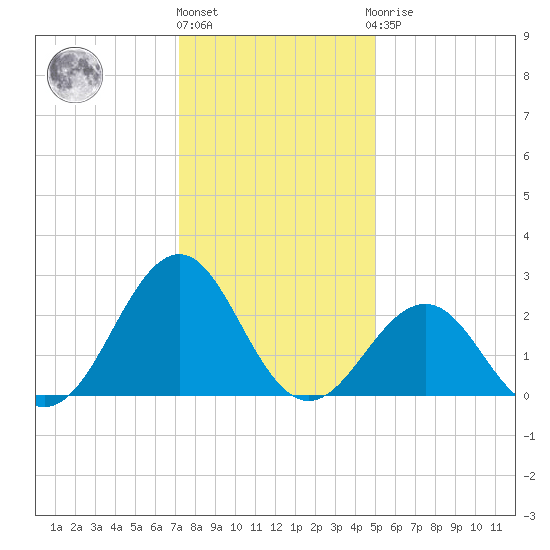 Triple ESS Marina tide chart for Tuesday, December 26, 2023