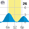 Triple ESS Marina tide chart for Tuesday, December 26, 2023
