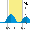Triple ESS Marina tide chart for Thursday, December 28, 2023
