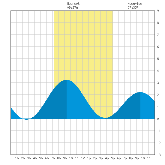 Triple ESS Marina tide chart for Friday, December 29, 2023