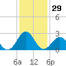 Triple ESS Marina tide chart for Friday, December 29, 2023