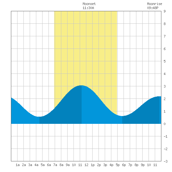 Triple ESS Marina tide chart for Saturday, December 2, 2023