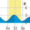 Triple ESS Marina tide chart for Saturday, December 2, 2023