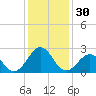 Triple ESS Marina tide chart for Saturday, December 30, 2023