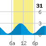 Triple ESS Marina tide chart for Sunday, December 31, 2023