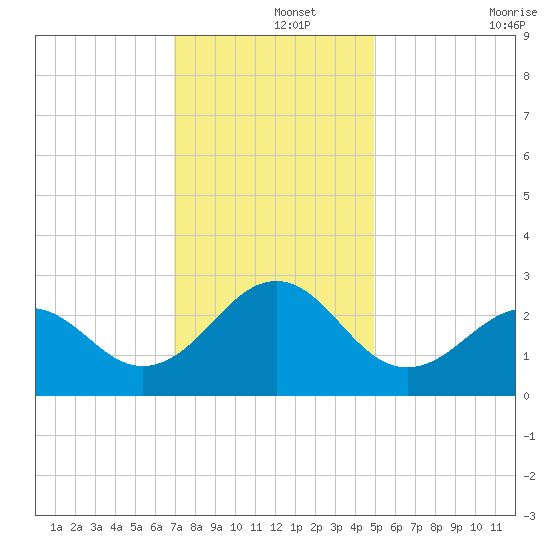 Triple ESS Marina tide chart for Sunday, December 3, 2023