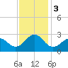 Triple ESS Marina tide chart for Sunday, December 3, 2023