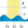Triple ESS Marina tide chart for Thursday, December 7, 2023
