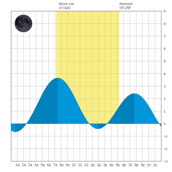 Triple ESS Marina tide chart for Thursday, January 11, 2024