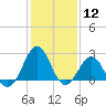 Triple ESS Marina tide chart for Friday, January 12, 2024