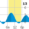 Triple ESS Marina tide chart for Saturday, January 13, 2024