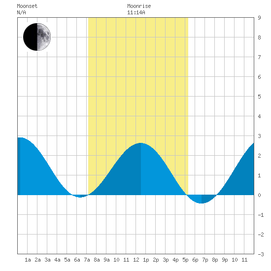 Triple ESS Marina tide chart for Wednesday, January 17, 2024