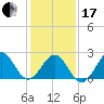 Triple ESS Marina tide chart for Wednesday, January 17, 2024