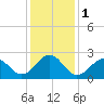 Triple ESS Marina tide chart for Monday, January 1, 2024