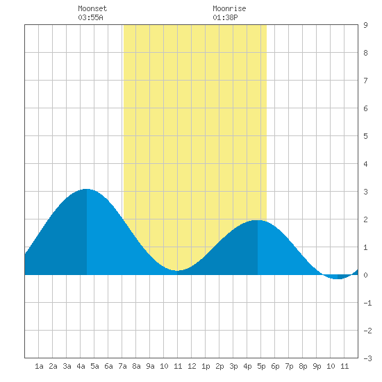Triple ESS Marina tide chart for Sunday, January 21, 2024