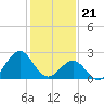 Triple ESS Marina tide chart for Sunday, January 21, 2024