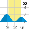 Triple ESS Marina tide chart for Monday, January 22, 2024