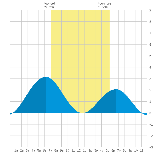 Triple ESS Marina tide chart for Tuesday, January 23, 2024