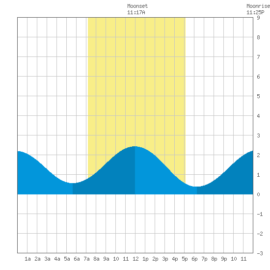 Triple ESS Marina tide chart for Tuesday, January 2, 2024