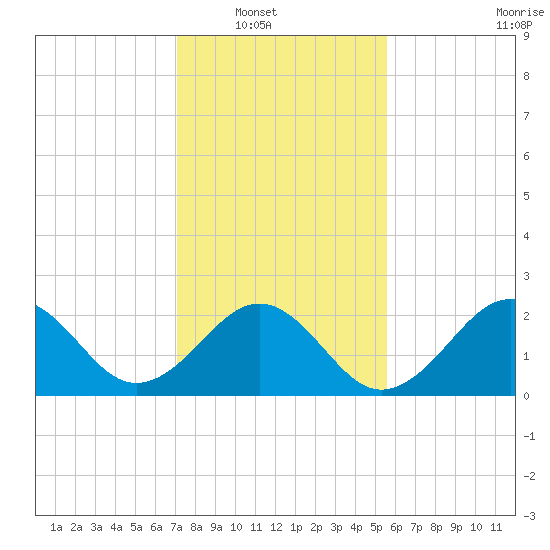 Triple ESS Marina tide chart for Wednesday, January 31, 2024