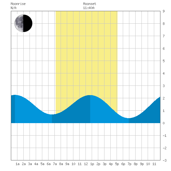 Triple ESS Marina tide chart for Wednesday, January 3, 2024