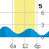 Triple ESS Marina tide chart for Friday, January 5, 2024
