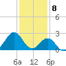 Triple ESS Marina tide chart for Monday, January 8, 2024