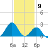 Triple ESS Marina tide chart for Tuesday, January 9, 2024