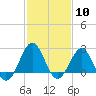 Triple ESS Marina tide chart for Saturday, February 10, 2024