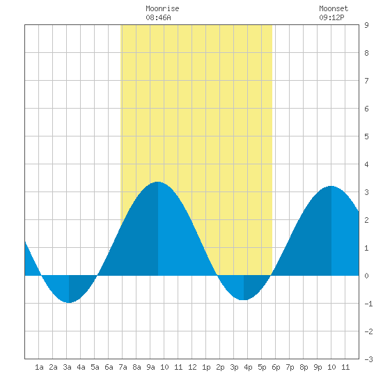 Triple ESS Marina tide chart for Monday, February 12, 2024