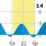 Triple ESS Marina tide chart for Wednesday, February 14, 2024