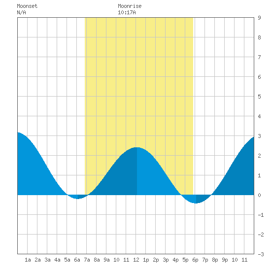 Triple ESS Marina tide chart for Thursday, February 15, 2024