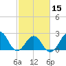 Triple ESS Marina tide chart for Thursday, February 15, 2024