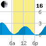 Triple ESS Marina tide chart for Friday, February 16, 2024