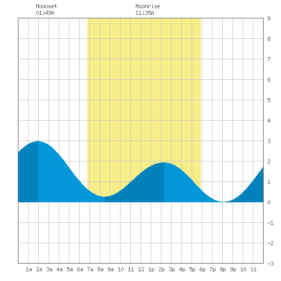 Triple ESS Marina tide chart for Saturday, February 17, 2024