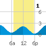 Triple ESS Marina tide chart for Thursday, February 1, 2024