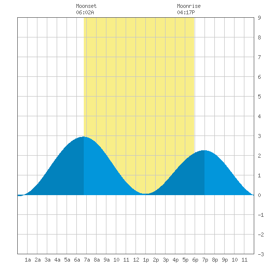 Triple ESS Marina tide chart for Thursday, February 22, 2024