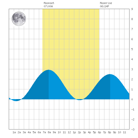 Triple ESS Marina tide chart for Saturday, February 24, 2024