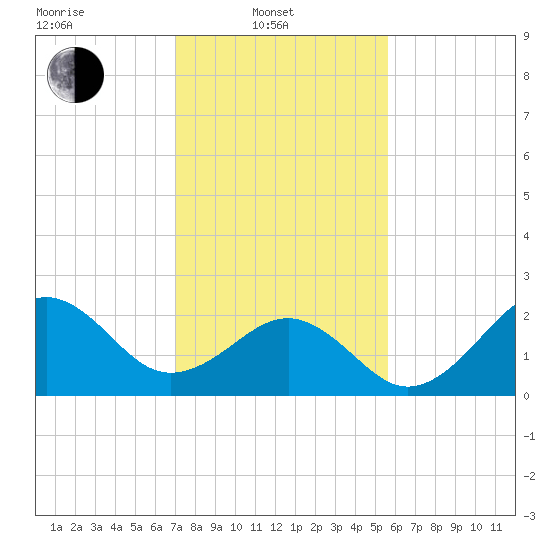 Triple ESS Marina tide chart for Friday, February 2, 2024