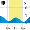 Triple ESS Marina tide chart for Friday, February 2, 2024