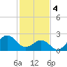 Triple ESS Marina tide chart for Sunday, February 4, 2024