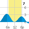 Triple ESS Marina tide chart for Wednesday, February 7, 2024