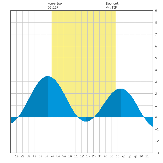 Triple ESS Marina tide chart for Thursday, February 8, 2024