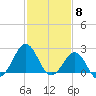 Triple ESS Marina tide chart for Thursday, February 8, 2024
