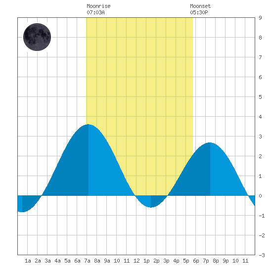 Triple ESS Marina tide chart for Friday, February 9, 2024