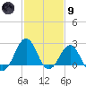 Triple ESS Marina tide chart for Friday, February 9, 2024