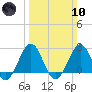 Triple ESS Marina tide chart for Sunday, March 10, 2024
