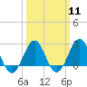Triple ESS Marina tide chart for Monday, March 11, 2024
