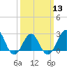 Triple ESS Marina tide chart for Wednesday, March 13, 2024